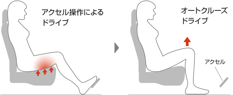 オートクルーズで血流改善