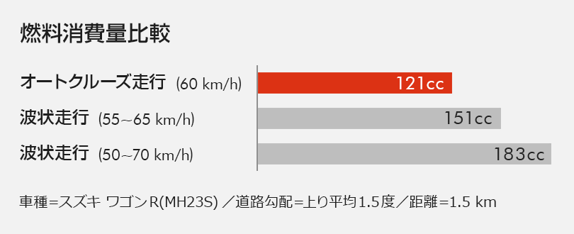 オートクルーズ性能データ 燃料消費量比較