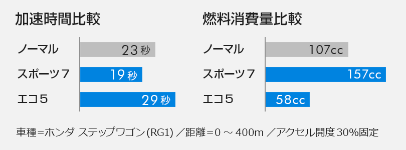 スロットルコントローラー性能データ