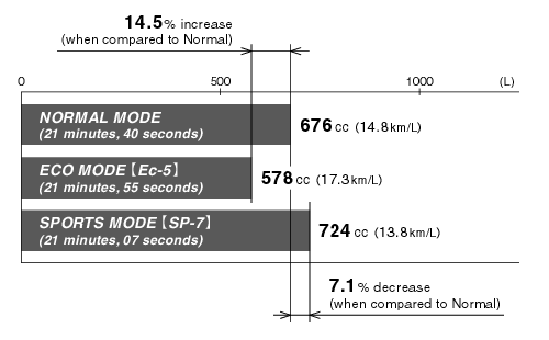 NORMAL Mode = 676cc (14.8km/h), ECO Mode = 578cc (17.3km/h), SPORTS Mode = 724cc (13.8km/h)