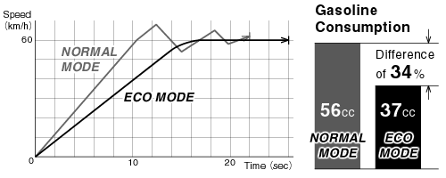 NORMAL Mode = 56 cc, ECO Mode = 37cc