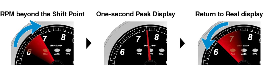 Auto-Peak Display