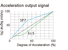 3-DRIVE Acceleration output signal
