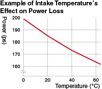 Example of Intake Temperature's Effect on Power Loss