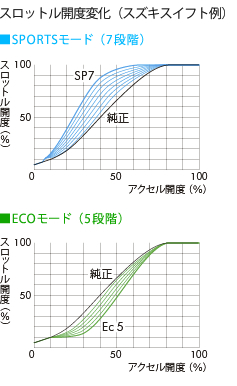 3-DRIVEスロットル開度変化