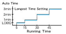 Auto Time Setting