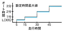 オート時間設定例