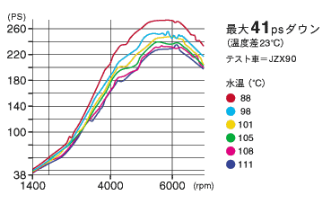 水温上昇とパワーダウンのグラフ