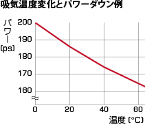 吸気温度変化とパワーダウン例